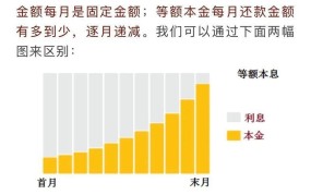 等额本金与等额本息哪个更划算？贷款知识解析