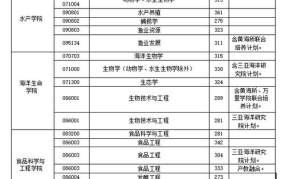 青岛海洋大学分数线预测，历年分数线是多少？