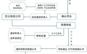 公租房网上申请流程是怎样的？有哪些资格条件？