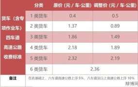 高速收费标准如何查询？有哪些优惠政策？