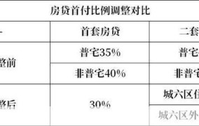 北京房价首付比例调整后是多少？