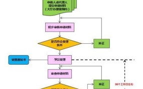 申请著作权登记应该走哪些流程？如何加快审批？