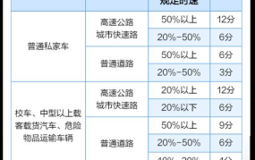 2024年超载处罚扣分标准有哪些新规定？