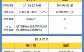 支付宝还信用卡有哪些方式？手续费是多少？