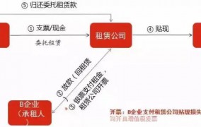 融资租赁的优势是什么？如何申请？