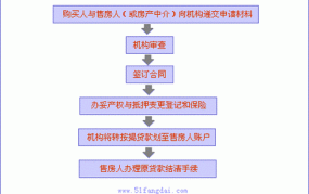 人人车贷款的条件是什么？申请流程复杂吗？