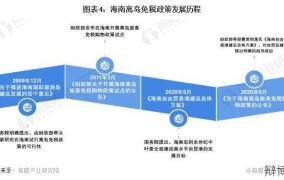 海南离岛免税政策有哪些？如何享受？