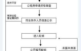 广州公租房申请条件？怎样在线查询公租房信息？