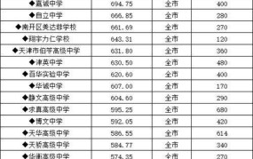 2024天津中考分数线是多少？天津中考分数线预测