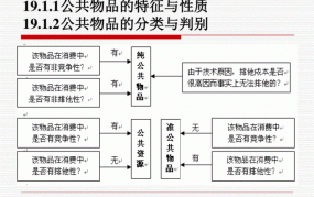 公共品特性及其在市场经济中的作用？