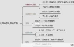 分公司与子公司有什么不同？如何区分？