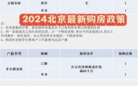 北京购房新政策解读：2024年有哪些变化和限制？