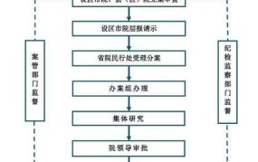 检察院办案程序是怎样的？有哪些关键环节？