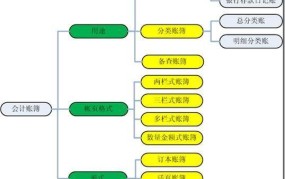 账簿分类有哪些？如何管理？