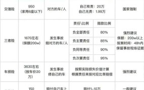 私家车保险怎么选？有哪些必买的车险种类？