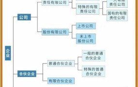 有限合伙企业有哪些特点？与普通合伙企业有何区别？