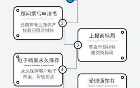 品牌商标转让流程复杂吗？需要多久？