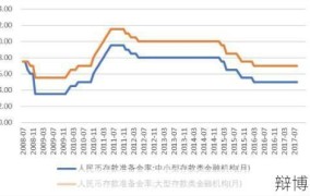 法定存款准备金率调整对经济有何影响？