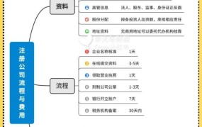 网络科技有限公司注册流程详解，需要注意哪些事项？