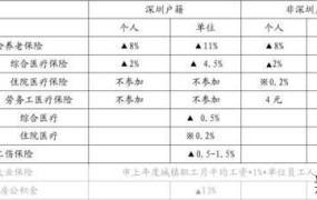 社会保险缴费比例如何确定？有哪些档次？