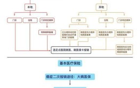 跨省就医报销流程详解，报销材料有哪些？