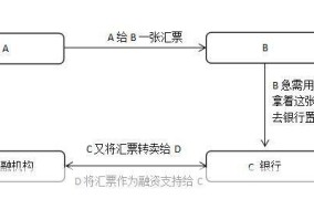 上海承兑汇票贴现流程复杂吗？如何操作？