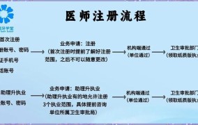 执业医师注册查询流程：医师资格认证