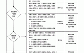 baoxiao（报销）流程是怎样的？需要注意什么？