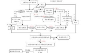 实用新型专利申请流程是怎样的？