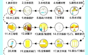 装修房子步骤：装修流程与注意事项