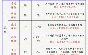 五险一金比例是如何规定的？