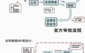 发明专利申请流程复杂吗？需要多长时间？