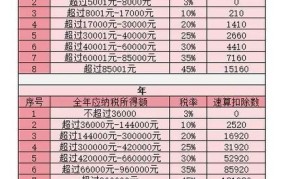 新个人所得税税率表是怎样的？