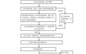 建设银行贷款流程是怎样的？需要什么材料？