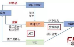 BOT是什么意思？在项目中如何运作？