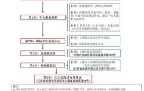 旅游签证办理流程和需要准备的材料有哪些？