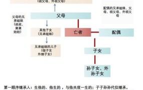 财产继承顺序是怎样的？如何确定继承人？