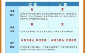 订金与定金的区别是什么？在合同中如何规定？