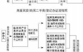 成都房产证查询流程是怎样的？需要什么资料？