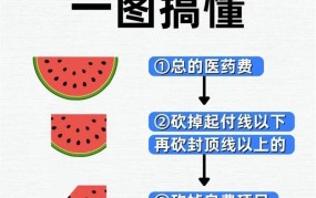 医疗保险报销范围有哪些？如何办理？