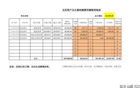 长期待摊费用如何摊销？有哪些规定？