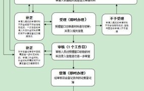 过户申请需要哪些材料？流程是怎样的？