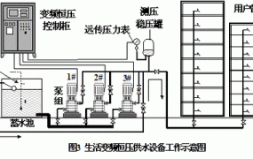 二次加压供水系统，如何保证水质？