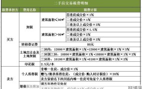 成都二手房税费如何计算？有哪些规定？