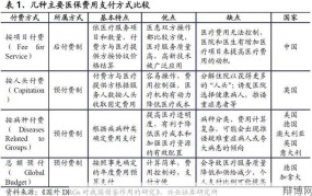 医保支付方式改革将带来哪些影响？