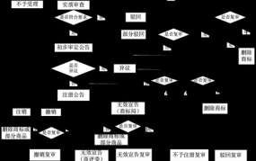 汽车商标注册流程是怎样的？需要哪些材料？