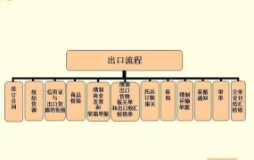 出口单证有哪些要求？如何准备和办理？