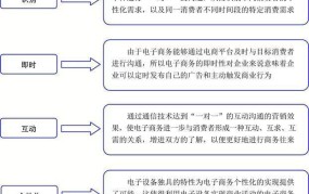 电子商务的定义是什么，包括哪些内容？