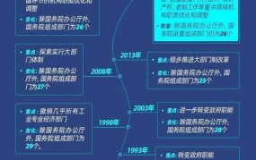 国务院机构改革草案解读：改革后将有哪些变化？