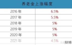 2024年养老金涨幅预测，退休人员关注